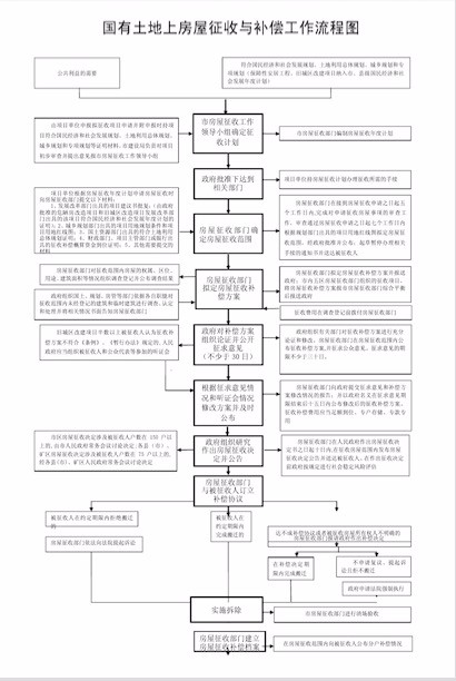 国有土地上房屋征收法定程序 
