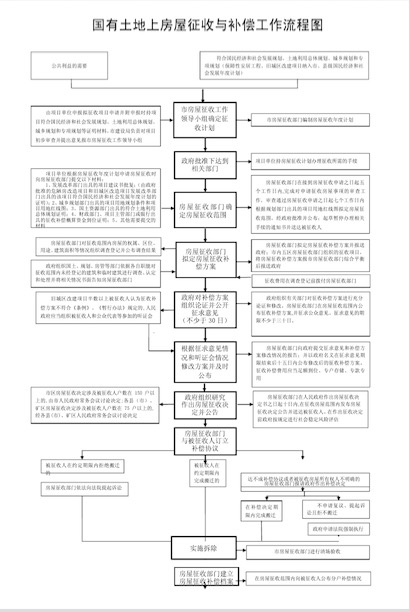 国有征收流程.jpg