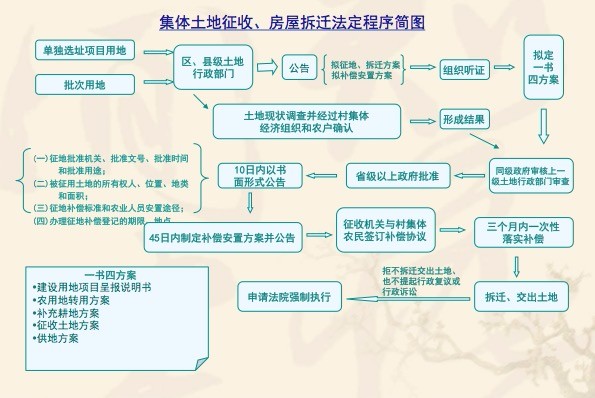 农村集体土地上房屋征收必知法律程序